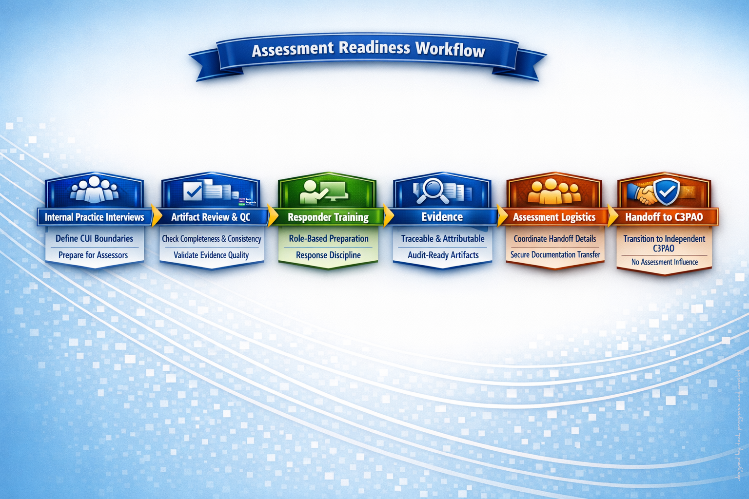 CMMC Assessment Readiness Workflow