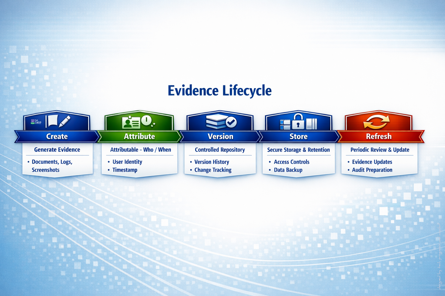 Evidence & Traceability Lifecycle